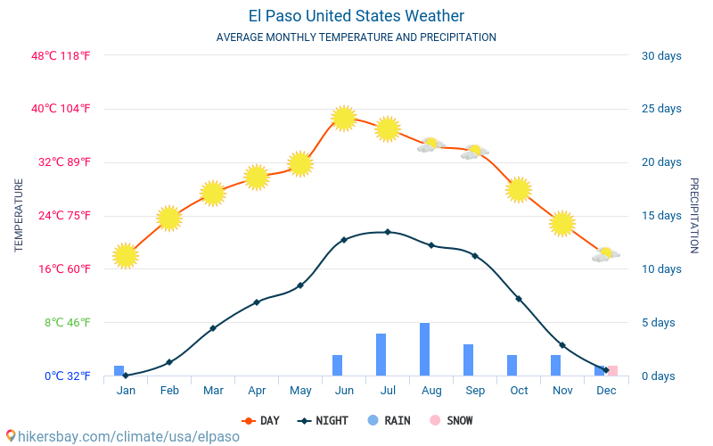 El Paso - Genomsnittliga månatliga temperaturer och väder 2015 - 2024 Medeltemperaturen i El Paso under åren. Genomsnittliga vädret i El Paso, USA. hikersbay.com