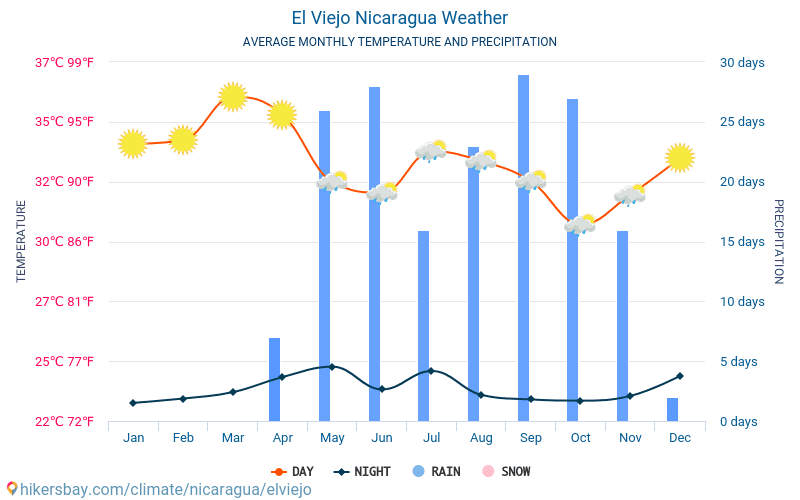 El Viejo - Monatliche Durchschnittstemperaturen und Wetter 2015 - 2024 Durchschnittliche Temperatur im El Viejo im Laufe der Jahre. Durchschnittliche Wetter in El Viejo, Nicaragua. hikersbay.com