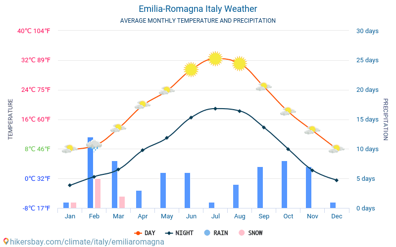 Emilia-Romagna - Nhiệt độ trung bình hàng tháng và thời tiết 2015 - 2024 Nhiệt độ trung bình ở Emilia-Romagna trong những năm qua. Thời tiết trung bình ở Emilia-Romagna, Ý. hikersbay.com
