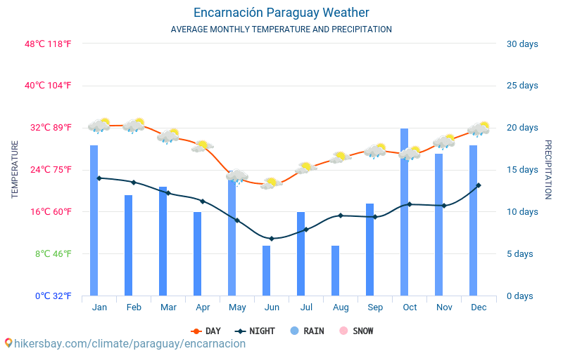 Encarnación - Gemiddelde maandelijkse temperaturen en weer 2015 - 2024 Gemiddelde temperatuur in de Encarnación door de jaren heen. Het gemiddelde weer in Encarnación, Paraguay. hikersbay.com