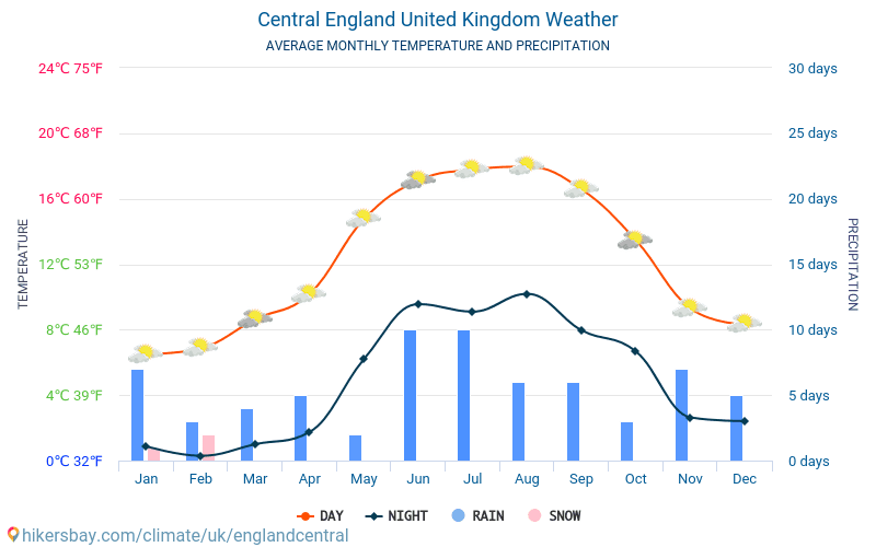 Централна Англия - Средните месечни температури и времето 2015 - 2024 Средната температура в Централна Англия през годините. Средно време в Централна Англия, Обединено кралство. hikersbay.com