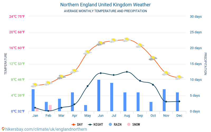 Severní Anglie - Průměrné měsíční teploty a počasí 2015 - 2024 Průměrná teplota v Severní Anglie v letech. Průměrné počasí v Severní Anglie, Spojené království. hikersbay.com