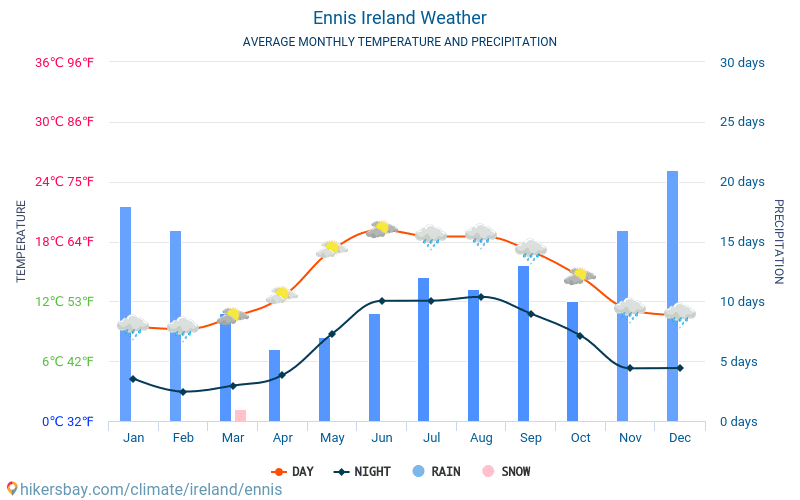 Ennis - Average Monthly temperatures and weather 2015 - 2024 Average temperature in Ennis over the years. Average Weather in Ennis, Ireland. hikersbay.com