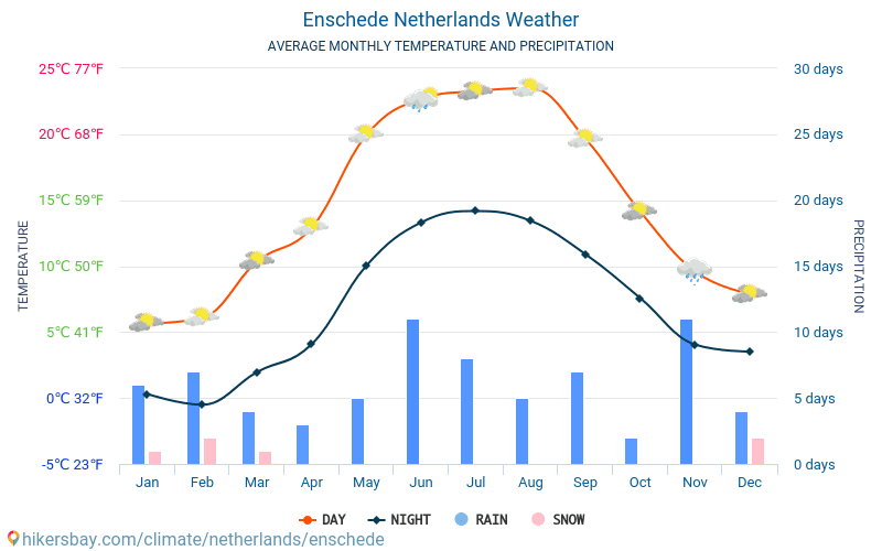 Enshede - Mēneša vidējā temperatūra un laika 2015 - 2024 Vidējā temperatūra ir Enshede pa gadiem. Vidējais laika Enshede, Nīderlande. hikersbay.com