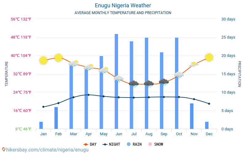 Enugu - Οι μέσες μηνιαίες θερμοκρασίες και καιρικές συνθήκες 2015 - 2024 Μέση θερμοκρασία στο Enugu τα τελευταία χρόνια. Μέση καιρού Enugu, Νιγηρία. hikersbay.com