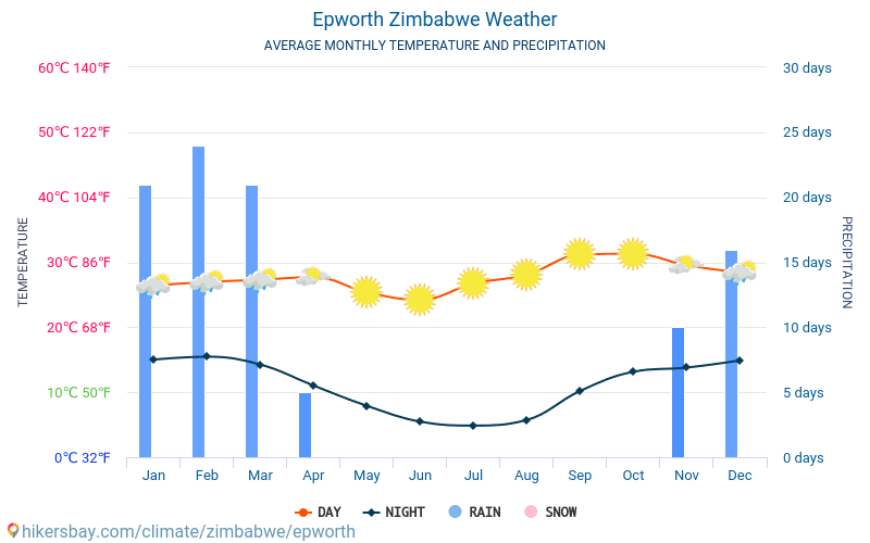 Epworth - Average Monthly temperatures and weather 2015 - 2024 Average temperature in Epworth over the years. Average Weather in Epworth, Zimbabwe. hikersbay.com
