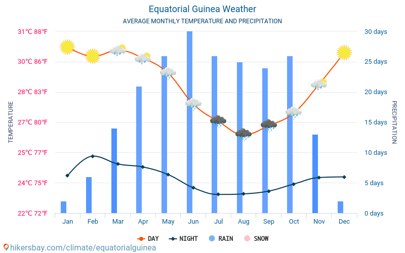 Equatorial Guinea - Average Monthly temperatures and weather 2015 - 2024 Average temperature in Equatorial Guinea over the years. Average Weather in Equatorial Guinea. hikersbay.com