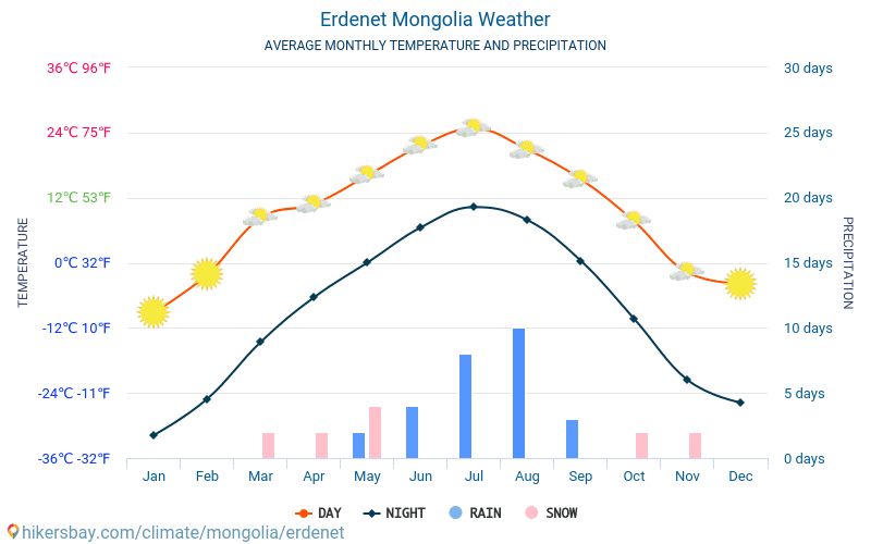 エルデネト - 毎月の平均気温と天気 2015 - 2024 長年にわたり エルデネト の平均気温。 エルデネト, モンゴル国 の平均天気予報。 hikersbay.com