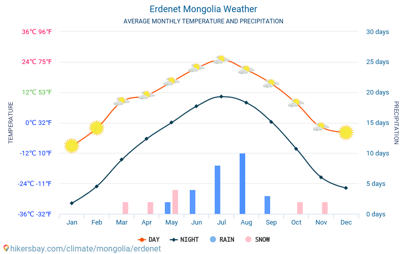 Erdenet - Suhu rata-rata bulanan dan cuaca 2015 - 2024 Suhu rata-rata di Erdenet selama bertahun-tahun. Cuaca rata-rata di Erdenet, Mongolia. hikersbay.com