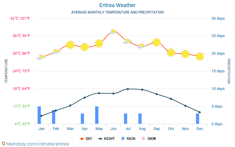 Eritrea - Průměrné měsíční teploty a počasí 2015 - 2024 Průměrná teplota v Eritrea v letech. Průměrné počasí v Eritrea. hikersbay.com