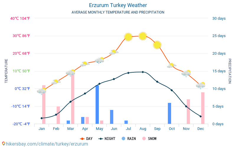 Erzurum - Clima y temperaturas medias mensuales 2015 - 2024 Temperatura media en Erzurum sobre los años. Tiempo promedio en Erzurum, Turquía. hikersbay.com