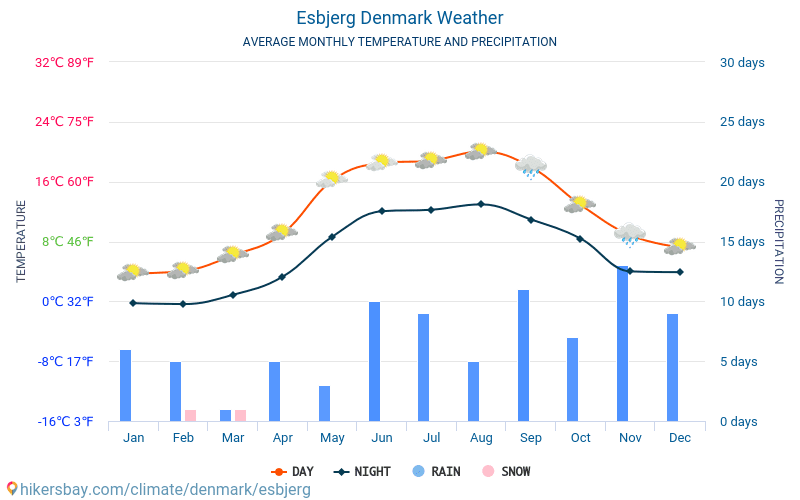 Esbjerga - Mēneša vidējā temperatūra un laika 2015 - 2024 Vidējā temperatūra ir Esbjerga pa gadiem. Vidējais laika Esbjerga, Dānija. hikersbay.com