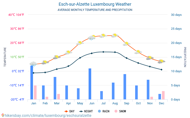 Esch-sur-Alzette - औसत मासिक तापमान और मौसम 2015 - 2024 वर्षों से Esch-sur-Alzette में औसत तापमान । Esch-sur-Alzette, लक्ज़मबर्ग में औसत मौसम । hikersbay.com