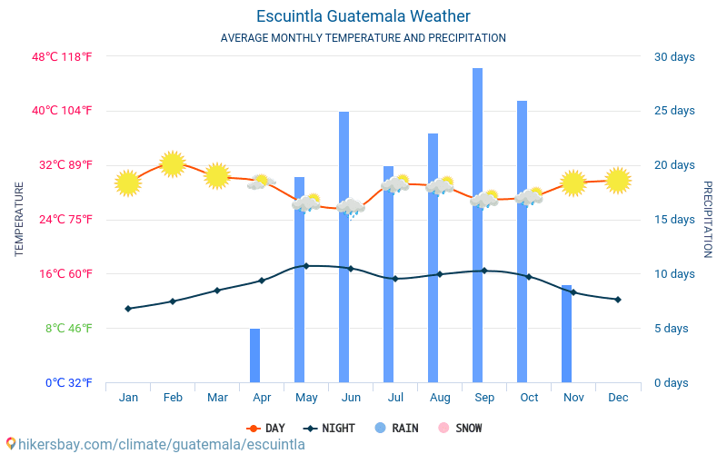 Escuintla - Average Monthly temperatures and weather 2015 - 2024 Average temperature in Escuintla over the years. Average Weather in Escuintla, Guatemala. hikersbay.com