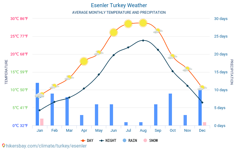Esenler - Temperaturi medii lunare şi vreme 2015 - 2024 Temperatura medie în Esenler ani. Meteo medii în Esenler, Turcia. hikersbay.com
