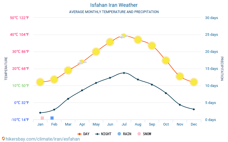 Isfahan - Gemiddelde maandelijkse temperaturen en weer 2015 - 2024 Gemiddelde temperatuur in de Isfahan door de jaren heen. Het gemiddelde weer in Isfahan, Iran. hikersbay.com