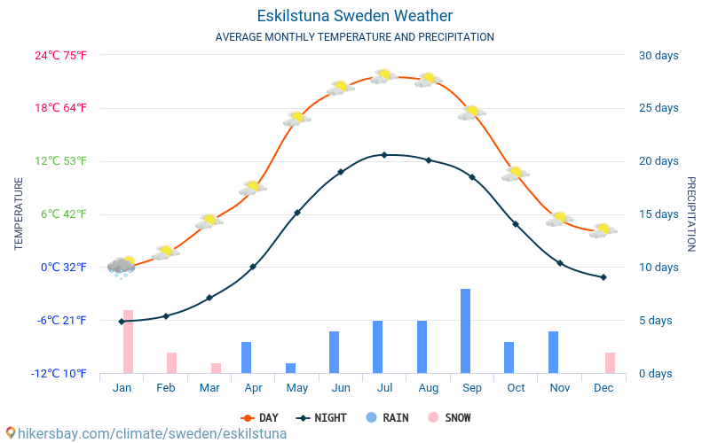 Eskilstuna - Średnie miesięczne temperatury i pogoda 2015 - 2024 Średnie temperatury w Eskilstuna w ubiegłych latach. Historyczna średnia pogoda w Eskilstuna, Szwecja. hikersbay.com