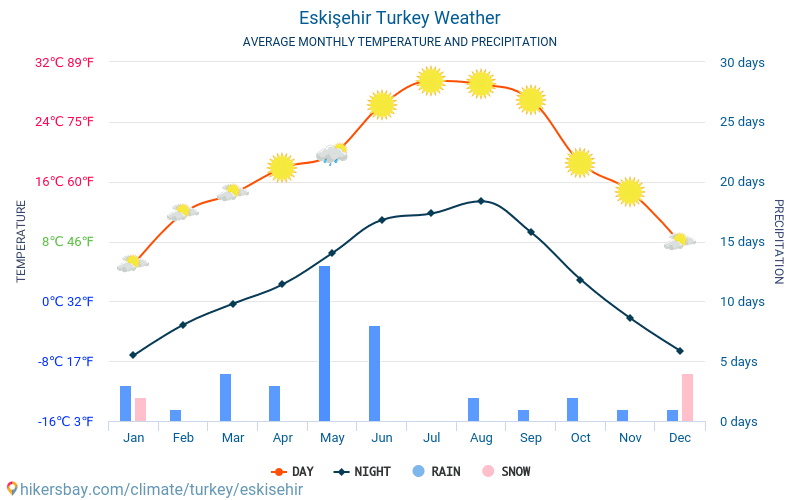 Eskişehir - Average Monthly temperatures and weather 2015 - 2022 Average temperature in Eskişehir over the years. Average Weather in Eskişehir, Turkey. hikersbay.com
