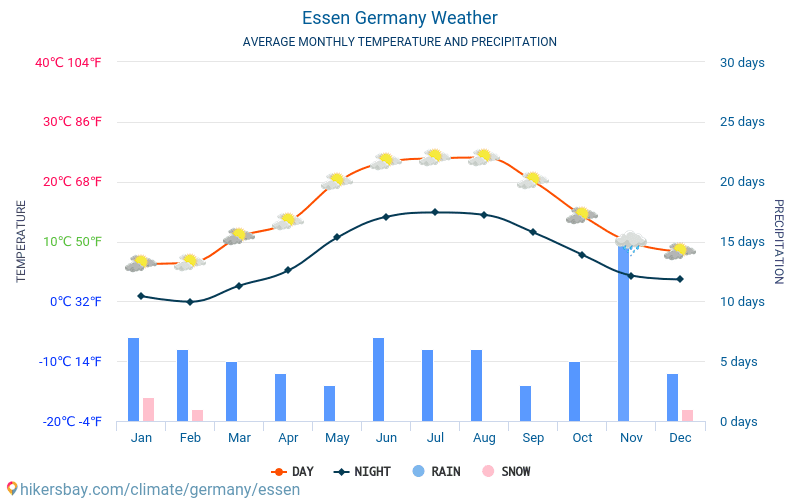 Essen - Average Monthly temperatures and weather 2015 - 2024 Average temperature in Essen over the years. Average Weather in Essen, Germany. hikersbay.com