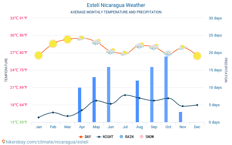 Estelí - Clima e temperaturas médias mensais 2015 - 2024 Temperatura média em Estelí ao longo dos anos. Tempo médio em Estelí, Nicarágua. hikersbay.com