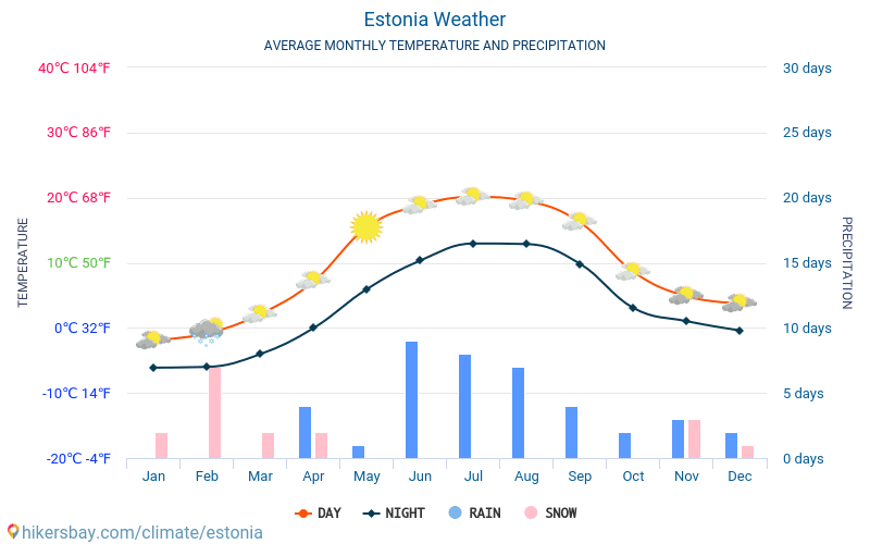 Εσθονία - Οι μέσες μηνιαίες θερμοκρασίες και καιρικές συνθήκες 2015 - 2024 Μέση θερμοκρασία στο Εσθονία τα τελευταία χρόνια. Μέση καιρού Εσθονία. hikersbay.com