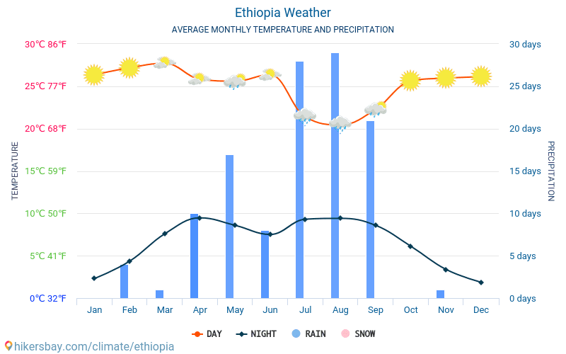 Etiópia - Clima e temperaturas médias mensais 2015 - 2024 Temperatura média em Etiópia ao longo dos anos. Tempo médio em Etiópia. hikersbay.com