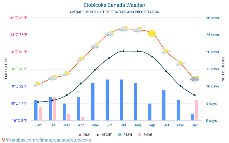 Etobicoke - Gjennomsnittlig månedlig temperaturen og været 2015 - 2024 Gjennomsnittstemperaturen i Etobicoke gjennom årene. Gjennomsnittlige været i Etobicoke, Canada. hikersbay.com