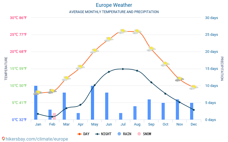 ทวีปยุโรป - สภาพอากาศและอุณหภูมิเฉลี่ยรายเดือน 2015 - 2024 อุณหภูมิเฉลี่ยใน ทวีปยุโรป ปี สภาพอากาศที่เฉลี่ยใน ทวีปยุโรป hikersbay.com