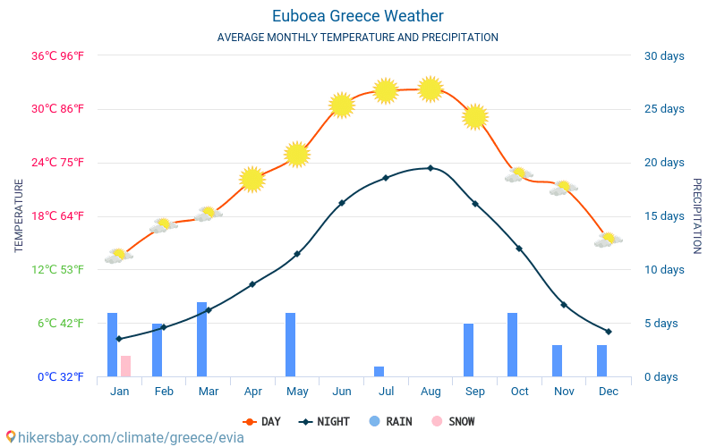 Euboea - Nhiệt độ trung bình hàng tháng và thời tiết 2015 - 2024 Nhiệt độ trung bình ở Euboea trong những năm qua. Thời tiết trung bình ở Euboea, Hy Lạp. hikersbay.com