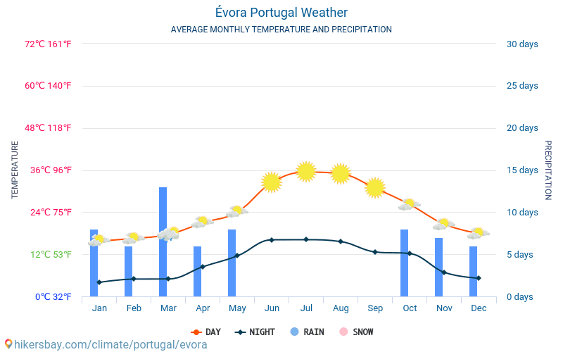 Évora - Clima e temperaturas médias mensais 2015 - 2024 Temperatura média em Évora ao longo dos anos. Tempo médio em Évora, Portugal. hikersbay.com