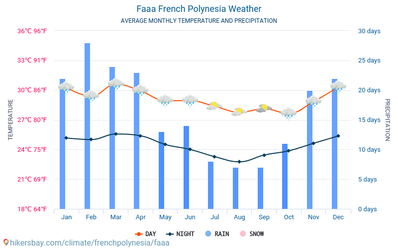 Фааа - Средните месечни температури и времето 2015 - 2024 Средната температура в Фааа през годините. Средно време в Фааа, Френска Полинезия. hikersbay.com