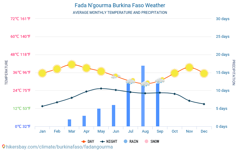Fada N'gourma - Nhiệt độ trung bình hàng tháng và thời tiết 2015 - 2024 Nhiệt độ trung bình ở Fada N'gourma trong những năm qua. Thời tiết trung bình ở Fada N'gourma, Burkina Faso. hikersbay.com