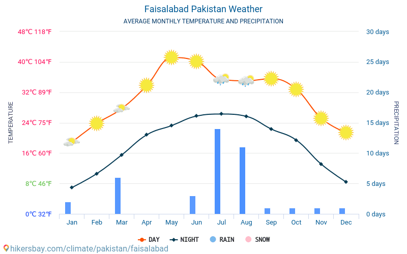 Файсалабад - Средните месечни температури и времето 2015 - 2024 Средната температура в Файсалабад през годините. Средно време в Файсалабад, Пакистан. hikersbay.com