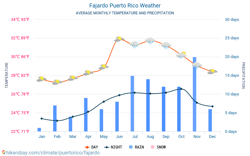 Fajardo - Gjennomsnittlig månedlig temperaturen og været 2015 - 2024 Gjennomsnittstemperaturen i Fajardo gjennom årene. Gjennomsnittlige været i Fajardo, Puerto Rico. hikersbay.com