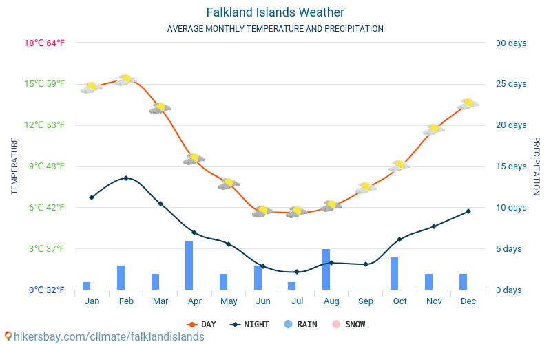 Islas Malvinas - Clima y temperaturas medias mensuales 2015 - 2024 Temperatura media en Islas Malvinas sobre los años. Tiempo promedio en Islas Malvinas. hikersbay.com