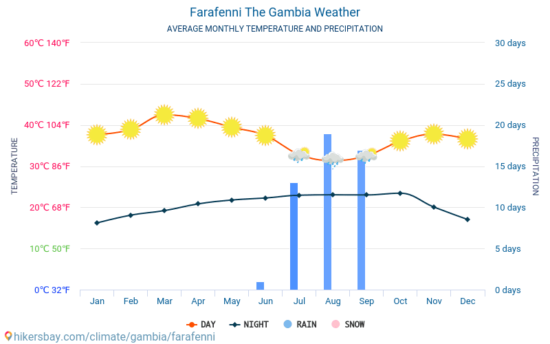 Farafenni - Temperaturi medii lunare şi vreme 2015 - 2022 Temperatura medie în Farafenni ani. Meteo medii în Farafenni, Gambia. hikersbay.com
