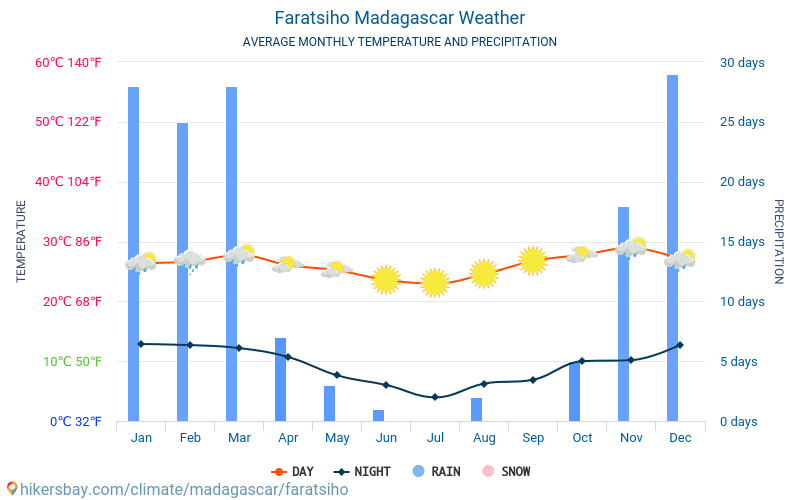 Faratsiho - Suhu rata-rata bulanan dan cuaca 2015 - 2024 Suhu rata-rata di Faratsiho selama bertahun-tahun. Cuaca rata-rata di Faratsiho, Madagaskar. hikersbay.com
