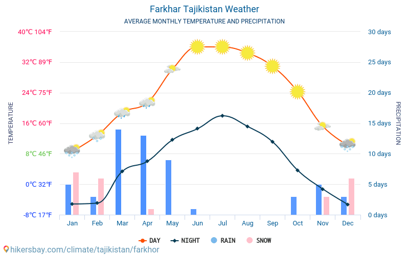 Farkhar - ממוצעי טמפרטורות חודשיים ומזג אוויר 2015 - 2024 טמפ ממוצעות Farkhar השנים. מזג האוויר הממוצע ב- Farkhar, טג'יקיסטן. hikersbay.com