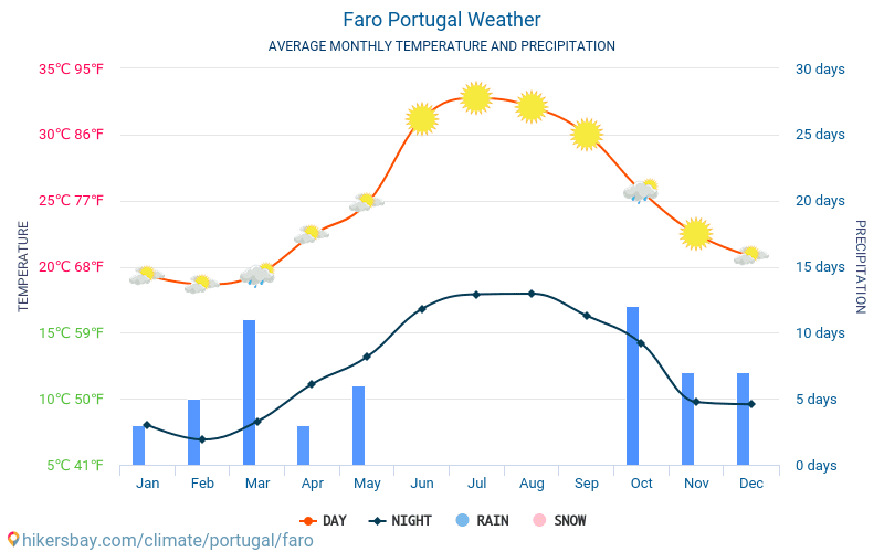 Faro - Átlagos havi hőmérséklet és időjárás 2015 - 2024 Faro Átlagos hőmérséklete az évek során. Átlagos Időjárás Faro, Portugália. hikersbay.com