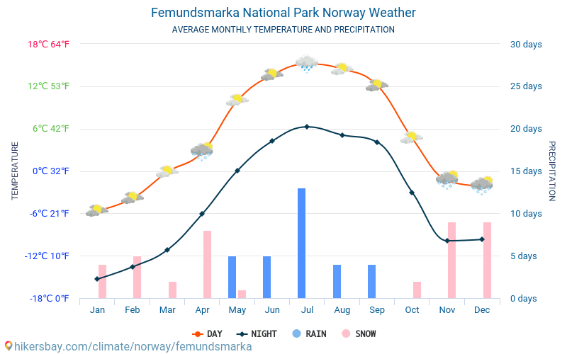 Femundsmarka nationalpark - Gennemsnitlige månedlige temperatur og vejr 2015 - 2024 Gennemsnitstemperatur i Femundsmarka nationalpark gennem årene. Gennemsnitlige vejr i Femundsmarka nationalpark, Norge. hikersbay.com