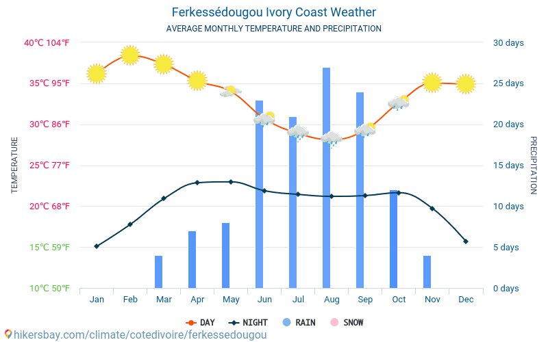 Ferkessédougou - Clima y temperaturas medias mensuales 2015 - 2024 Temperatura media en Ferkessédougou sobre los años. Tiempo promedio en Ferkessédougou, Costa de Marfil. hikersbay.com