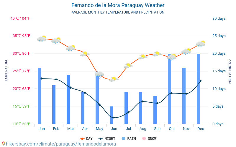 Fernando de la Mora - Temperaturi medii lunare şi vreme 2015 - 2024 Temperatura medie în Fernando de la Mora ani. Meteo medii în Fernando de la Mora, Paraguay. hikersbay.com