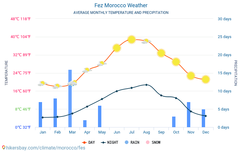 Fez - Clima y temperaturas medias mensuales 2015 - 2024 Temperatura media en Fez sobre los años. Tiempo promedio en Fez, Marruecos. hikersbay.com