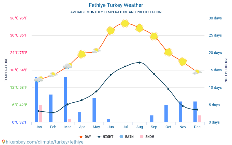 Fethiye - Suhu rata-rata bulanan dan cuaca 2015 - 2024 Suhu rata-rata di Fethiye selama bertahun-tahun. Cuaca rata-rata di Fethiye, Turki. hikersbay.com