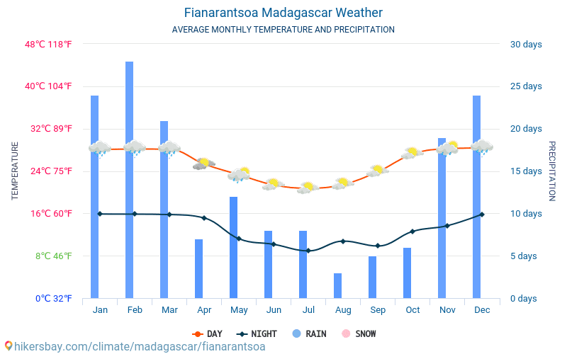 Fianarantsoa - Gennemsnitlige månedlige temperatur og vejr 2015 - 2024 Gennemsnitstemperatur i Fianarantsoa gennem årene. Gennemsnitlige vejr i Fianarantsoa, Madagaskar. hikersbay.com