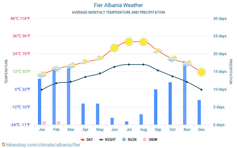 Fier - Średnie miesięczne temperatury i pogoda 2015 - 2024 Średnie temperatury w Fier w ubiegłych latach. Historyczna średnia pogoda w Fier, Albania. hikersbay.com