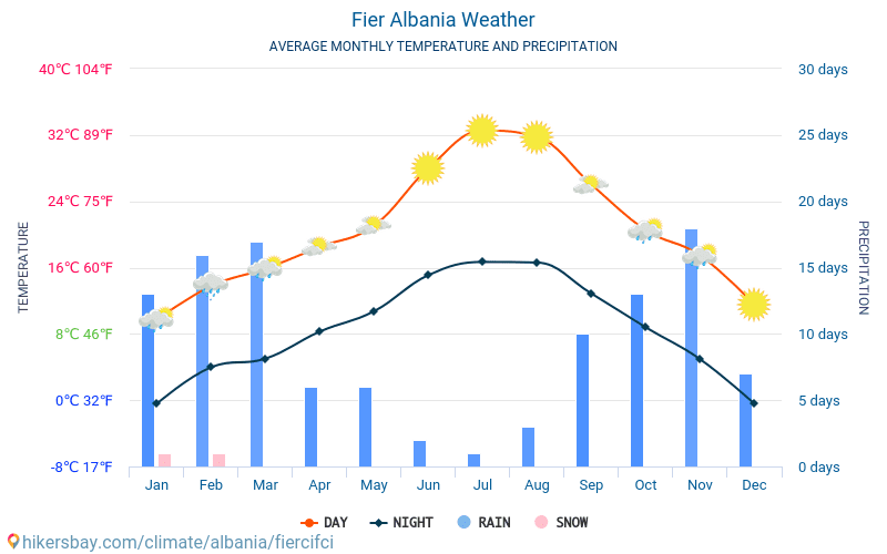Fier - औसत मासिक तापमान और मौसम 2015 - 2024 वर्षों से Fier में औसत तापमान । Fier, अल्बानिया में औसत मौसम । hikersbay.com