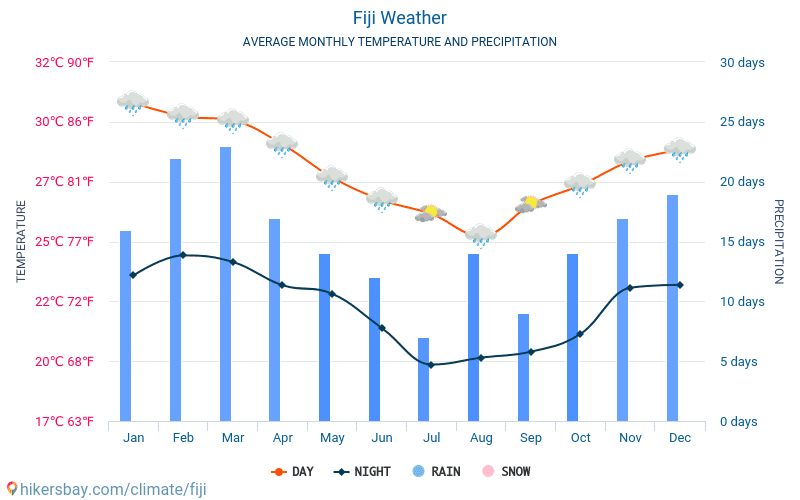 Fidżi - Średnie miesięczne temperatury i pogoda 2015 - 2024 Średnie temperatury w Fidżi w ubiegłych latach. Historyczna średnia pogoda w Fidżi. hikersbay.com