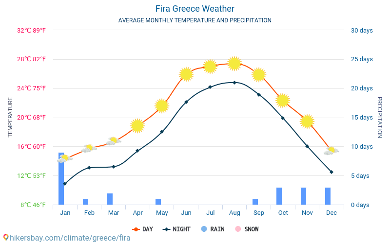 Fira - Clima e temperaturas médias mensais 2015 - 2024 Temperatura média em Fira ao longo dos anos. Tempo médio em Fira, Grécia. hikersbay.com
