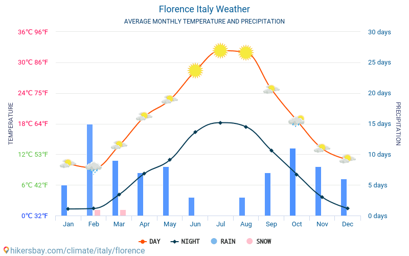 Firenze - Gjennomsnittlig månedlig temperaturen og været 2015 - 2024 Gjennomsnittstemperaturen i Firenze gjennom årene. Gjennomsnittlige været i Firenze, Italia. hikersbay.com